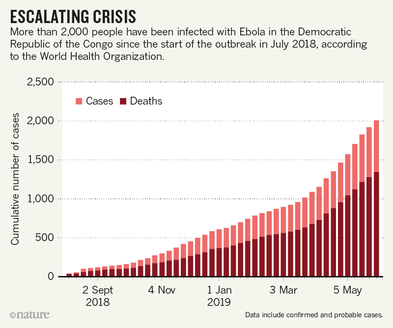 Le nombre de cas et de décès depuis le début de l'épidémie actuelle d'Ebola en juillet 2018. Les derniers chiffres parlent de plus de 3.000 cas. © OMS