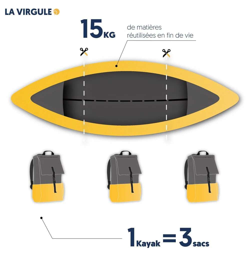 Un kayak récupéré permet de produire trois sacs à dos. © La Virgule