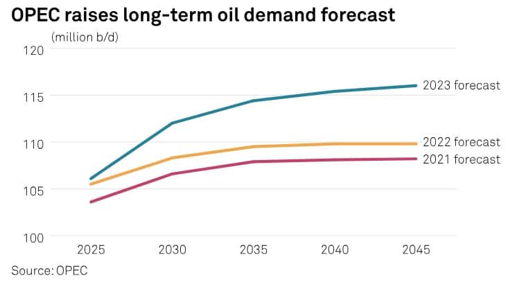 L'évolution de la demande en pétrole a été revue à la hausse dans le rapport de 2023, en comparaison aux prévisions effectuées ces dernières années. © OPEC
