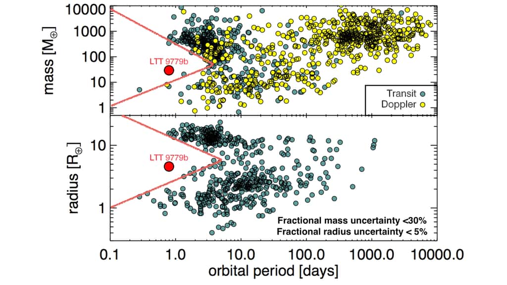 Représentation graphique du « désert des Neptune chauds » (dans les lignes rouges), provenant d'une étude sur le cas similaire de l'exoplanète LTT 9779b. Le « désert des Neptune chauds » désigne la région proche d'une étoile dans laquelle des exoplanètes neptuniennes ne sont que très rarement identifiées. © Jenkins et al, 2020