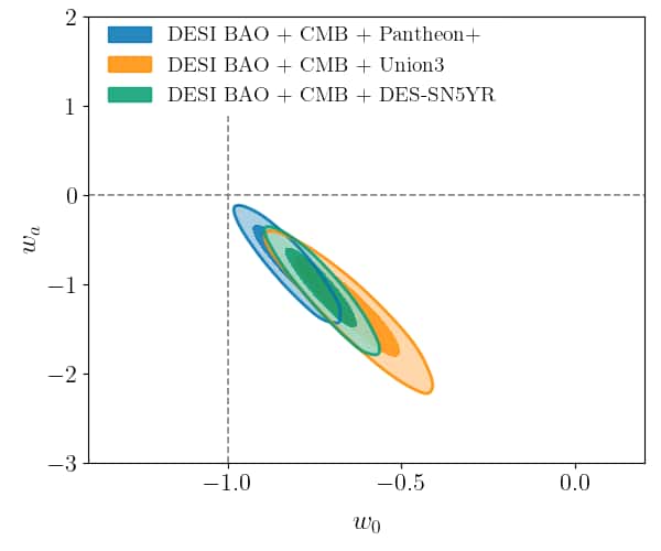 Contraintes apportées par Desi dans le cadre d’un modèle où l’énergie sombre peut varier au cours de l’évolution de l’Univers (les contours montrent les intervalles à 68 et 95 % de confiance). Les contraintes sont faites en combinaison avec les données du fond diffus cosmologique (CMB) et de plusieurs échantillons de supernovae provenant de groupes différents (Pantheon+, Unions3 and DES-SN5YR). Une constante cosmologique serait à w<sub>0</sub>=-1 et w<sub>a</sub>=0. © Desi collaboration, A. de Mattia