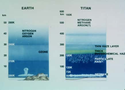 Modèle de l'atmosphère de Titan