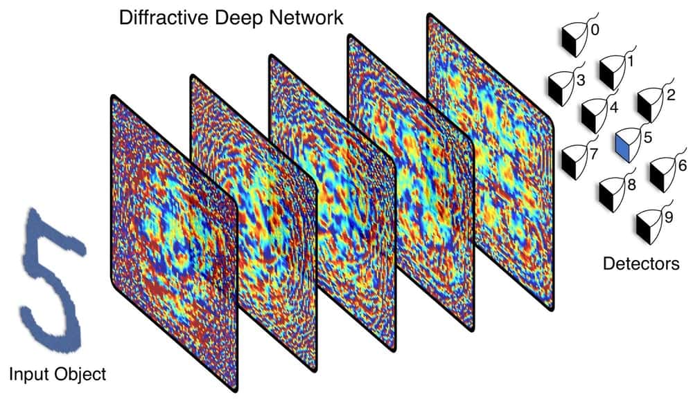 Cette représentation schématise le fonctionnement du réseau neuronal diffractif. Un chiffre est projeté devant la première couche par un faisceau laser. La lumière traverse les différentes couches en empruntant des chemins spécifiques qui reproduisent les interconnexions neuronales. À la sortie, dix photodétecteurs interprètent le signal et donnent la réponse. © Ozcan Research Group/UCLA