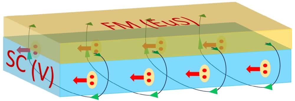 La diode est composée d’une couche de supraconducteur (en bleu) et d’un isolateur ferromagnétique (en jaune). Le champ magnétique (flèches vertes) permet d’obtenir un courant supérieur dans un sens (flèches rouges). © A. Varambally, Y. Hou, and H. Chi/MIT