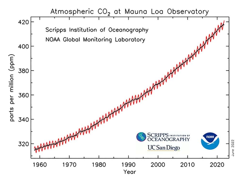 La hausse du taux de CO2 de 1960 à 2022. © NOAA