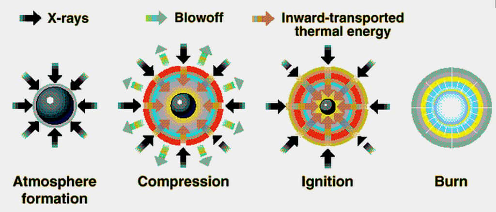 The Xrays rapidly (1) heat the capsule, (2) causing its surface to fly outward. This outward force causes an opposing inward force that compresses the fuel inside the capsule. When the compression reaches the center, temperatures increase to 100.000.000°C igniting the fusion fuel and (4) producing a thermonuclear burn that yields many times the energy input (energy gain).
