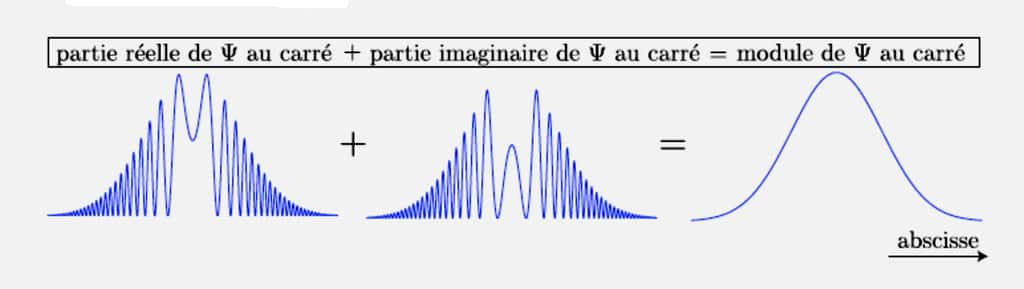 Exemple montrant comment les parties réelle (à gauche) et imaginaire (au centre) de Ψ se donnent la main pour former un joli paquet d'ondes (à droite). © Claude Aslangul
