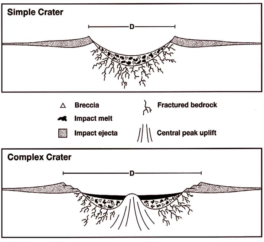 En haut, un cratère simple (<em>simple crater</em>), en forme de bol, avec des bords surélevés. En bas, un cratère complexe (<em>complex crater</em>), plus large, avec un pic central, des terrasses et des dépôts. © Nasa, DP