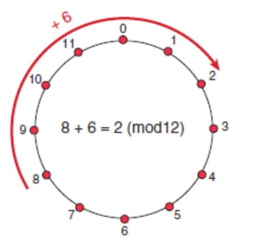 Un cadran d'horloge fonctionne module 12 plutôt que modulo 24 : c'est la présence ou l'absence du soleil qui nous indique dans quel cycle de 12 heures nous sommes. Sur le cadran ci-dessus on vérifie que six heures après huit heures, il est deux heures, ce qu'on écrit 8 + 6 = 2 (mod 12). © Belin