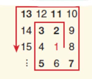 Assistant à une conférence ennuyeuse lors d'un congrès en 1963, le mathématicien Stanislaw Ulam griffonna une spirale de nombres entiers en noircissant les nombres premiers. À sa grande surprise, il vit apparaître de nombreux alignements obliques. Ces alignements correspondent à des formules du type <em>an</em><sup>2</sup> + <em>bn + c, </em>qui, sans qu'on sache bien expliquer pourquoi, génèrent parfois une proportion importante de nombres premiers. Par exemple, la formule d'Euler, <em>f</em>(<em>n</em>) = <em>n</em><sup>2</sup> - <em>n</em> + 41, donne des nombres premiers pour toutes les valeurs de <em>n </em>entre 0 et 40. © DR
