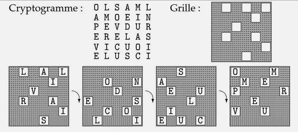 La « grille tournante » : la grille est placée sur le cryptogramme, puis tournée quatre fois d'un quart de tour dans le sens des aiguilles d'une montre. Le message en clair apparaît dans les cases ajourées de la grille. © P. Guillot
