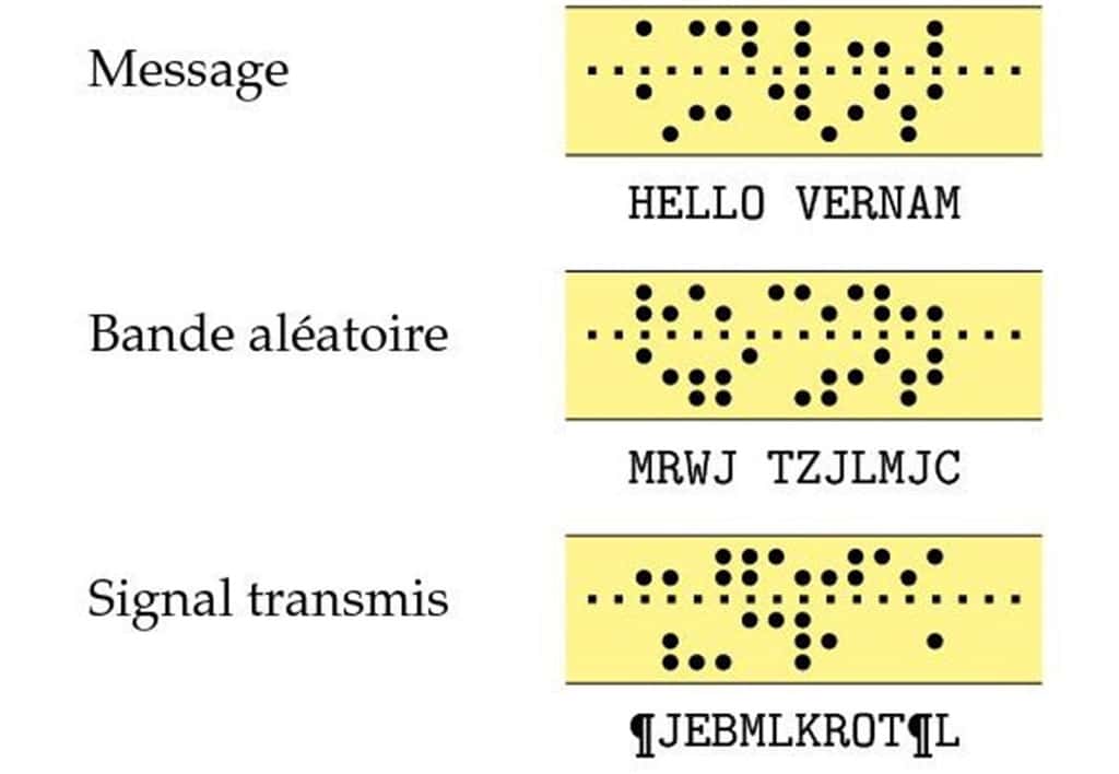 Le « système de Vernam » : la première bande perforée contient le message en clair. Les signaux sont combinés avec ceux d'une deuxième bande perforée contenant des caractères aléatoires. Le résultat de la combinaison est un signal chiffré, illustré ici par une troisième bande. Ce signal est transmis par le système télégraphique. À la réception, une bande perforée identique à la bande aléatoire utilisée à l'émission permet de reconstituer le message en clair à partir du signal reçu. © P. Guillot