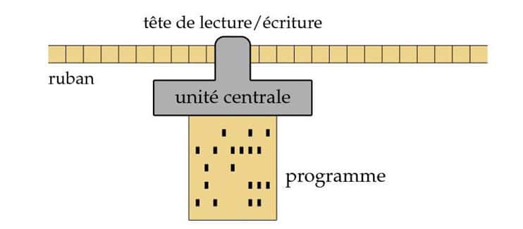 Schéma de principe d'une machine de Turing, constituée d'un ruban illimité pouvant se déplacer à droite ou à gauche, d'une tête de lecture-écriture et d'une unité centrale contrôlant les actions. © P. Guillot