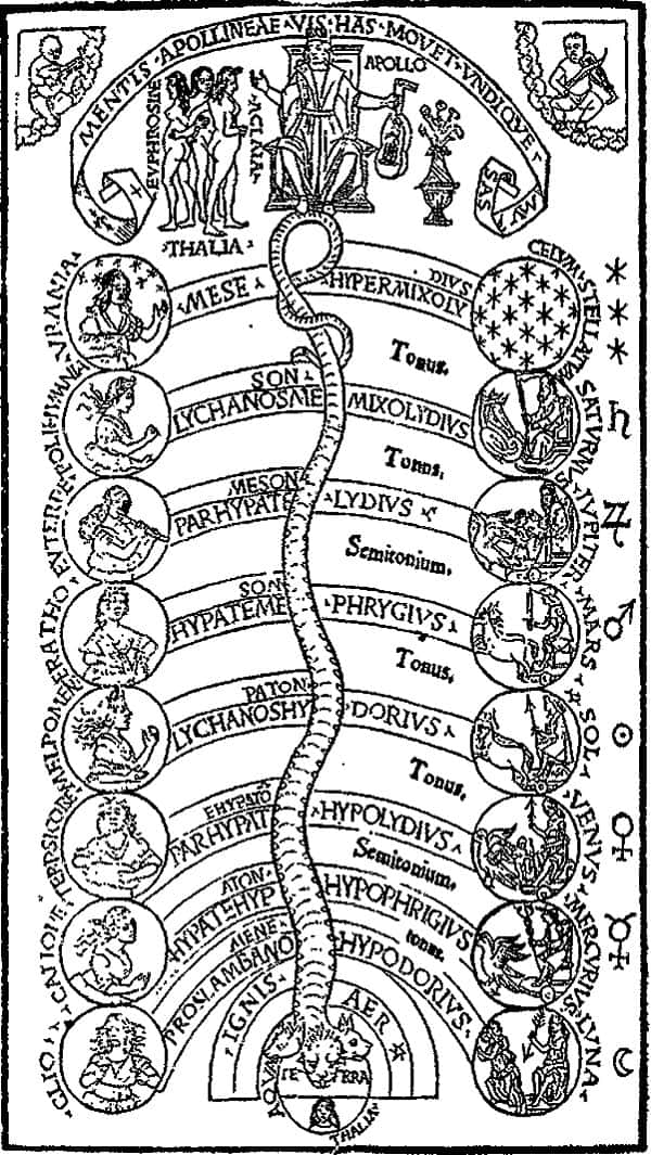 Gravure du moine Franchino Gaffurio (1451-1522) représentant le monde selon les Grecs anciens, avec la Terre fixe en bas, les sept « planètes » de l’Antiquité et le firmament. À chaque planète, correspond un mode musical et une muse. © DP