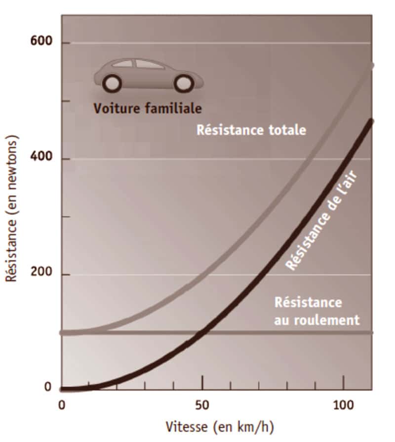 La résistance ressentie par une voiture augmente énormément à grande vitesse, à cause de l’augmentation rapide de la résistance de l’air (courbe de droite). C’est ce qui explique l’augmentation de la consommation à grande vitesse. © EDP Sciences