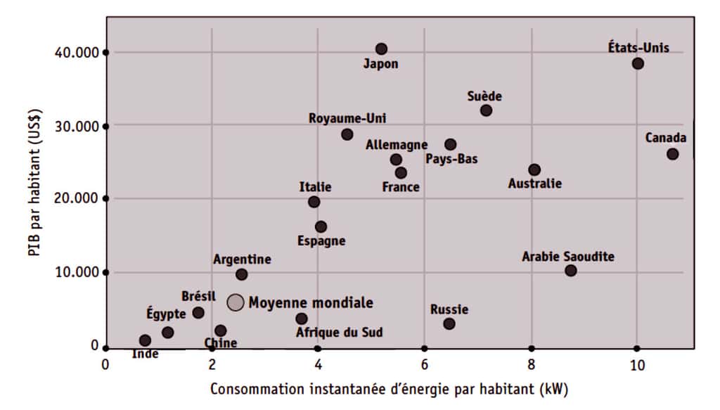 Produit intérieur brut et consommation d’énergie par habitant pour différents pays. De nombreux pays en développement (non représentés) se trouvent dans le coin inférieur gauche, entre l’Égypte et l’Inde. (Source : <em>Statistiques clés sur l’énergie dans le monde</em>, 2008, Agence internationale de l’énergie). © EDP Sciences