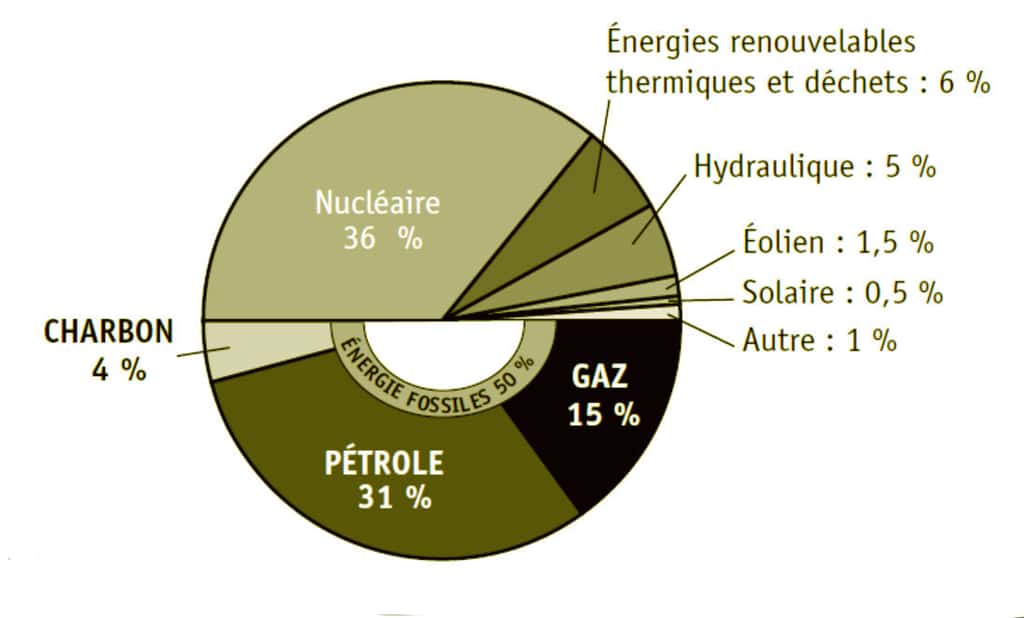 Sources d’énergie de la France pour l’année 2012. © EDP Sciences