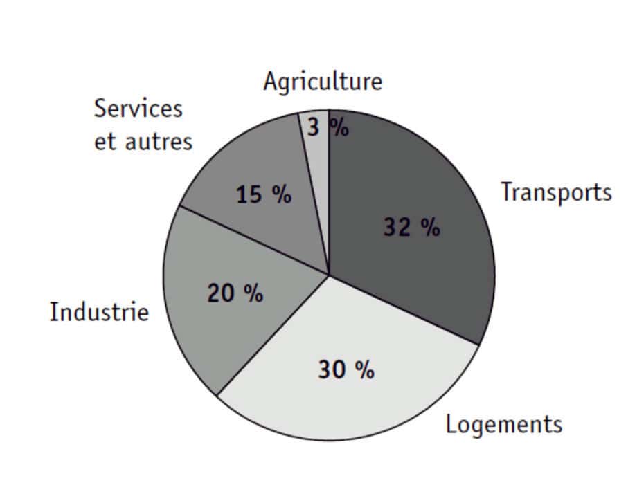Utilisation de l’énergie par secteur d’activité en France en 2012. © EDP Sciences