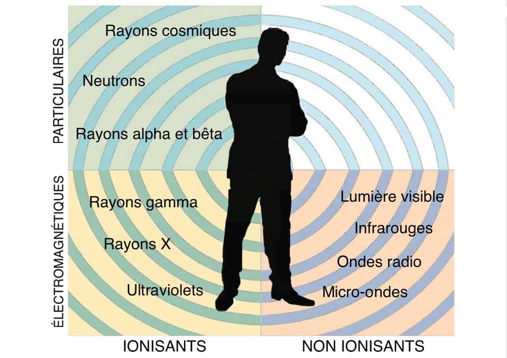 Les différents rayonnements. Illustration d’après doc du CEA © M.B.