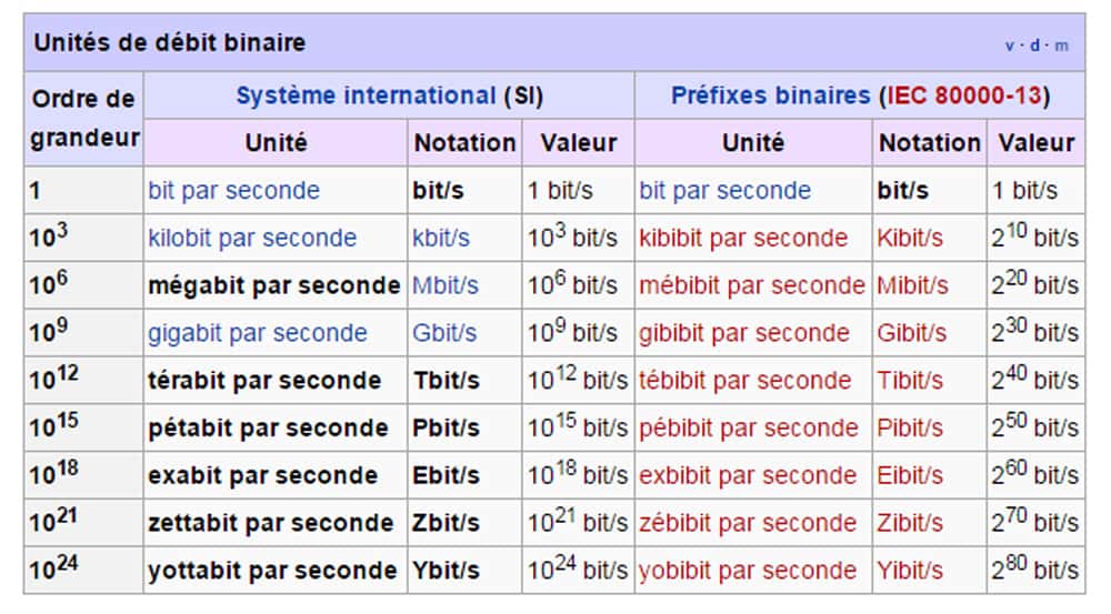 Le débit binaire peut varier selon différents critères. © Wikipedia, DP