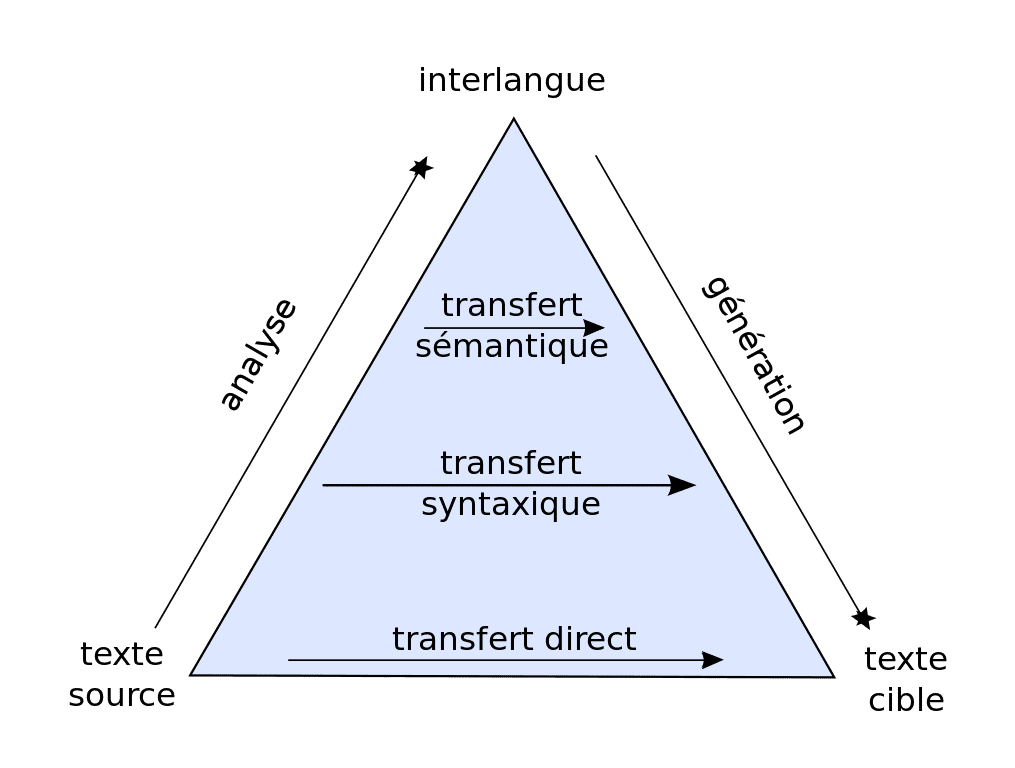 Le triangle de Vauquois sert de modèle pour les fondements de la traduction automatique. © CC by-sa 3.0