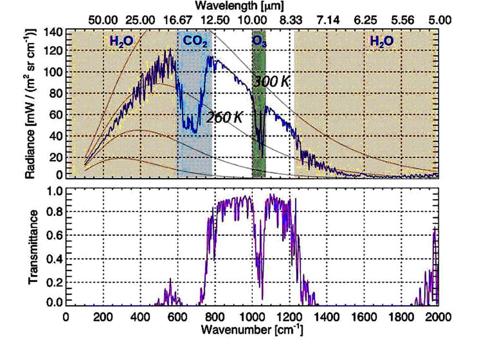Dépendance spectrale du rayonnement sortant à la verticale au sommet de l'atmosphère (partie  supérieure) et transmission de l'atmosphère (partieinférieure). ©http://climatephys.org/, DR