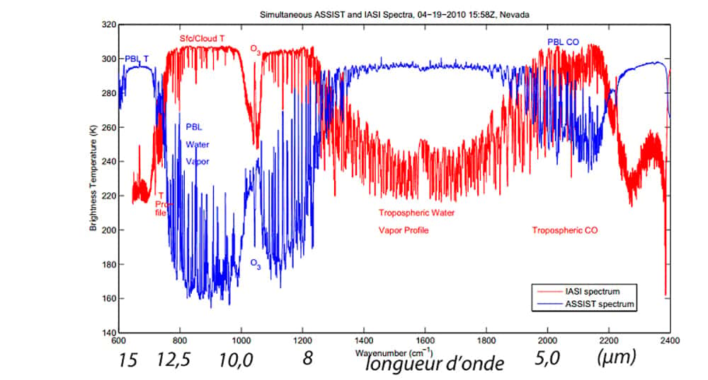 Dépendance spectrale de la température déterminée par un spectroradiomètre  depuis l'espace (courbe rouge, instrument IASI) et depuis la surface(courbe bleue). ©YONGXIAO JIAN, DP