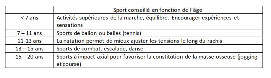 La pratique d'un sport en fonction de l'âge. © Docteur Jean-Claude de Mauroy. Tous droits réservés/Reproduction interdite