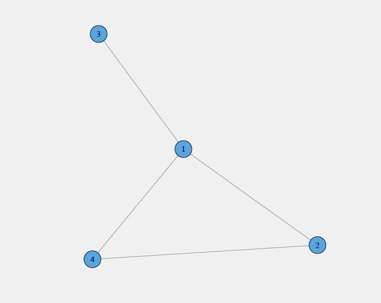 Figure 7 - Exemple simple de graphe (ou réseau). Ainsi, le nœud 1 est connecté aux nœuds 2, 3 et 4. Son degré est donc égal à 3. Les nœuds 2 et 3 ne sont pas connectés. © Julien Riposo - Tous droits réservés