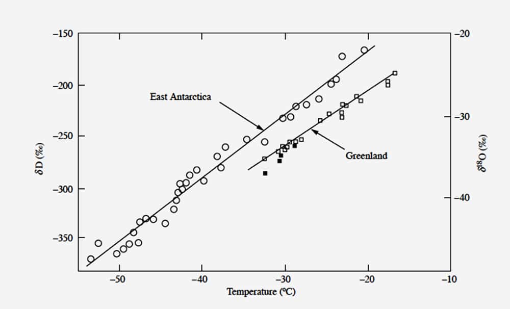 Figure 1 : Cette figure illustre la variation des teneurs moyennes en deutérium (échelle de gauche) et en oxygène 18 (échelle de droite) des neiges récentesde l’Antarctique de l’Est et du Groenland (analysées respectivement à Saclay, en France, et à Copenhague, au Danemark) en fonction de la température moyenne annuelle du site. © Jean Jouzel, tous droits réservés
