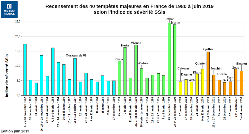Les principales tempêtes en France de 1980 à 2019. © <a href="https://meteofrance.com/changement-climatique/observer/tempetes-et-changement-climatique" target="_blank">Météo France</a>, tous droits réservés