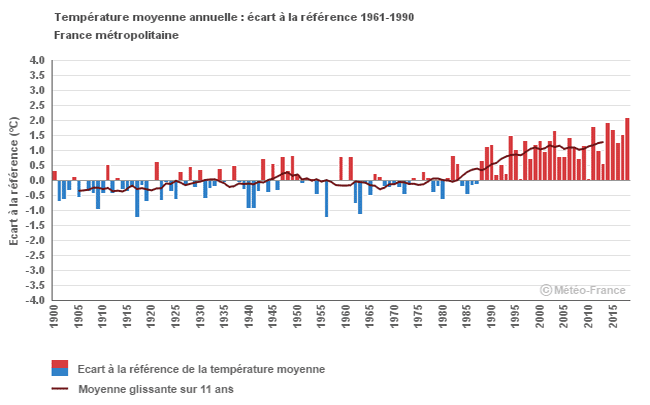 Rappelons que la température moyenne a beaucoup augmenté en France depuis les années 1990, comme on le voit sur ce graphique de Météo France, et que ce n’est malheureusement qu’un début ! © <a href="https://meteofrance.com/" target="_blank">Météo France</a>, tous droits réservés