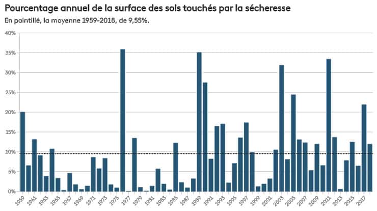 Pourcentage annuel des surfaces touchées par la sécheresse. © <a href="https://www.meteo-grenoble.com/actualites/secheresse-en-france-un-mal-de-plus-en-plus-recurrent-20-aout-2020.html" target="_blank">Météo-France,</a> tous droits réservés 