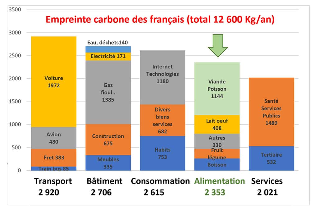 Graphique fait par l'auteur à partir de chiffres : développement-durable.gouv.fr, Carbone 4, Agreste, INSEE. © Bruno Parmentier