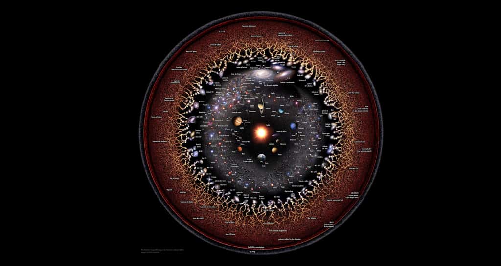 Conception à l'échelle logarithmique de l'Univers observable avec le Système solaire au centre, les planètes intérieures et extérieures, les objets de la ceinture de Kuiper, Alpha Centauri, le bras de Persée, la galaxie de la Voie lactée, la galaxie d'Andromède, les galaxies voisines... © Pablo Carlos Busassi,<em> Wikimedia commons</em>, CC 4.0