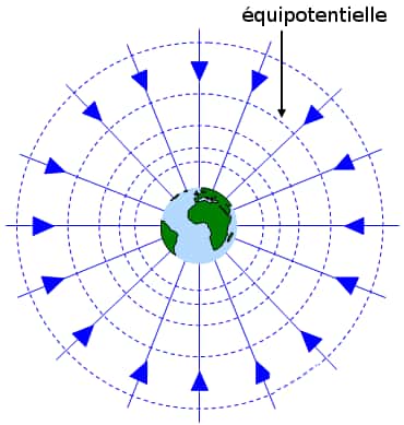 Illustration du concept de potentiel gravitationnel introduit par Lagrange. Sur cette figure, apparaissent des courbes isopotentielles, qui sont des sphères dans le cas d'une source à symétrie sphérique, ainsi que quelques flèches représentant la valeur de la force de gravitation en certains points. Ces forces étant orthogonales aux isopotentielles, elles sont toutes radiales et dirigées vers le centre de la source. Source : http://www.schoolphysics.co.uk/