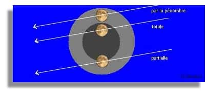 <em>Les différentes catégories d'éclipses de Lune.</em>