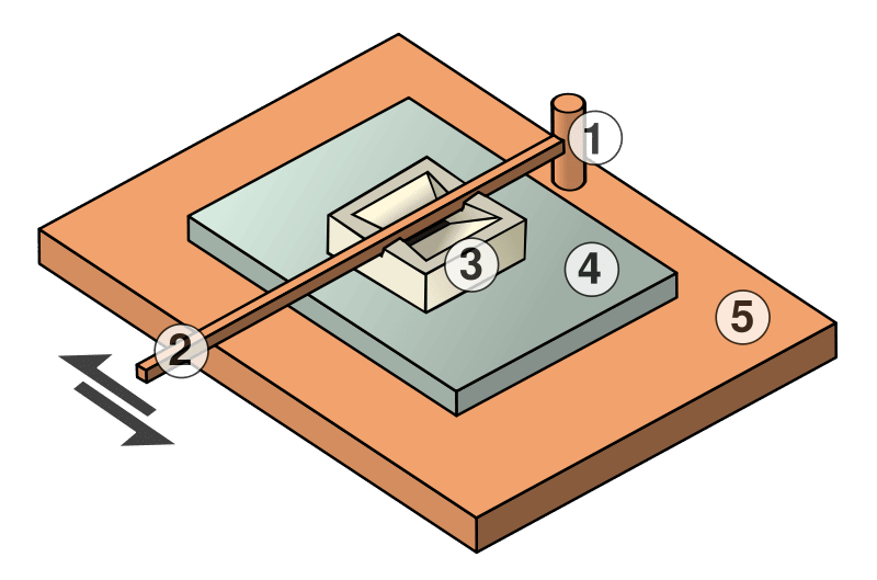 Schéma de principe d'un moulin à trémie d'Olynthe. La meule mobile est déplacée à l'aide d'un levier articulé sur un pivot avec un mouvement de va-et-vient sur la meule dormante. 1 - Pivot 2 - Levier (manche) 3 - Meule courante 4 - Meule gisante (ou dormante) 5 - Support (table). © SuperManu  licence Creative Commons Paternité – Partage des conditions initiales à l’identique 3.0 Unported