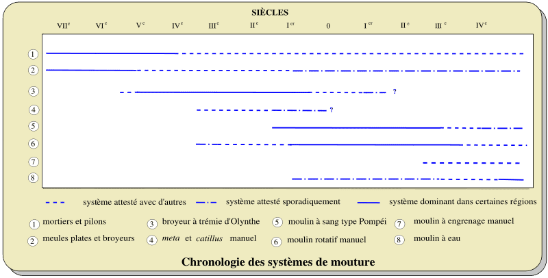 Chronologie des différents systèmes de mouture utilisés dans l'Antiquité. © Ewan ar Born  licence Creative Commons Paternité – Partage des conditions initiales à l’identique 3.0 Unported