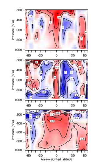 Figure 3. Moyenne de la différence entre les mois décembre, janvier et février de 2007 (DJF07) moins DJF08 pour (a) la quantité de vapeur d’eau (rapport de mélange) en % (q07 –q08)/q07), (b) l’humidité relative (en %, une diminution de 22 % à 20 % est marquée -2) et (c) la température en K. Les régions positives sont en rouge, les négatives en bleu. © D’après A. E. Dessler, Z. Zhang and P. Yang, J Geophys. Res. VOL. 35, L20704, doi :10.1029/2008GL035333, 2008