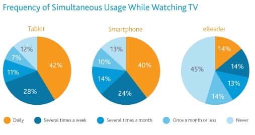 Le partage de contenus entre la tablette et la TV est déjà une réalité technologique concrète, qui intéresse autant les chaînes de télévision que les producteurs de contenus Web. Sur ce schéma, on peut voir la fréquence d'utilisation des tablettes (<em>tablet</em>) simultanément à la télévision : quotidiennement (<em>daily</em>), plusieurs fois par semaine (<em>several times a week</em>), plusieurs fois par mois (<em>several times a month</em>), une fois par mois ou moins (<em>once a month or less</em>) et jamais (<em>never</em>). © Intel Free Press, Creative Commons