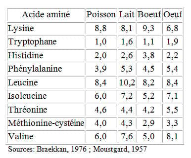 Pourcentage d’acides aminés essentiels de différentes protéines. © Braekkan, 1976, Moustgard, 1957