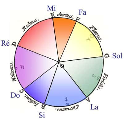 Cercle chromatique de Newton paru dans son ouvrage <em>Opticks </em>(1704). Les couleurs (dont les noms sont donnés en latin) ont été ajoutées, ainsi que la signification des lettres A, B, C, D, E, F, G qui correspondent en français aux notes la, si, do, ré, mi, fa, sol. © B. Valeur 
