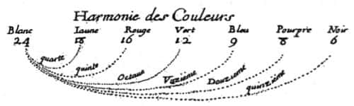 L’harmonie des couleurs mise en relation avec les intervalles musicaux par Marin Cureau de la Chambre dans : <em>Nouvelles observations et conjectures de l’iris</em> (1650). © Domaine public