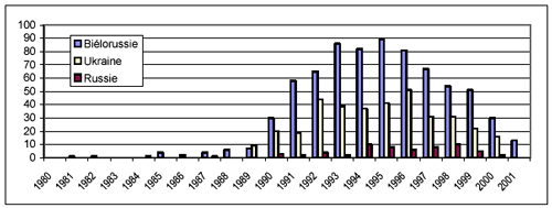 Nombre de cancers de la thyroïde sur la période 1980-2001 chez les personnes âgées de moins de 15 ans<em>. </em>© DR