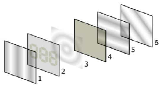 La fabrication des écrans LCD repose sur la superposition de différentes plaques. En 1 le filtre de polarisation (vertical), en 2 le verre avec électrodes correspondant au filtre vertical, en 3 les cristaux liquides, en 4 le verre avec électrodes correspondant au filtre horizontal, en 5 le filtre horizontal pour bloquer/laisser passer la lumière et en 6 la surface réfléchissante. © Wikipédia, CC by-sa 3.0