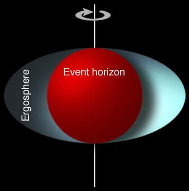 Un schéma montrant la différence entre l'horizon des événements (sphérique) et l'ergosphère (ellipsoïdale) d'un trou noir de Kerr. © MesserWoland, Wikipedia