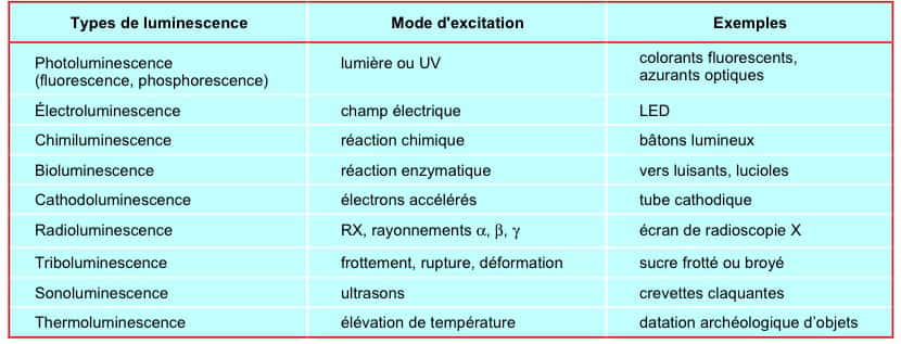 Les divers types de luminescence se distinguent par le mode d’excitation. © B. Valeur