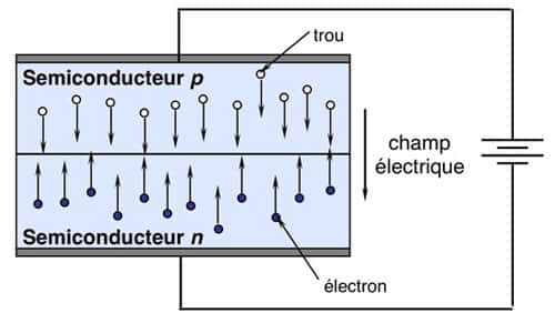 Principe de fonctionnement d’une diode électroluminescente. © B. Valeur