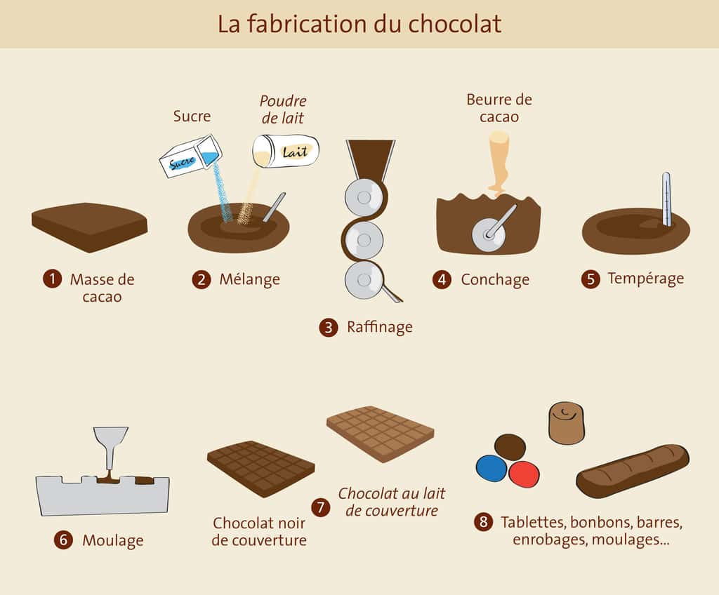 La fabrication du chocolat. © Gwendolin Butter